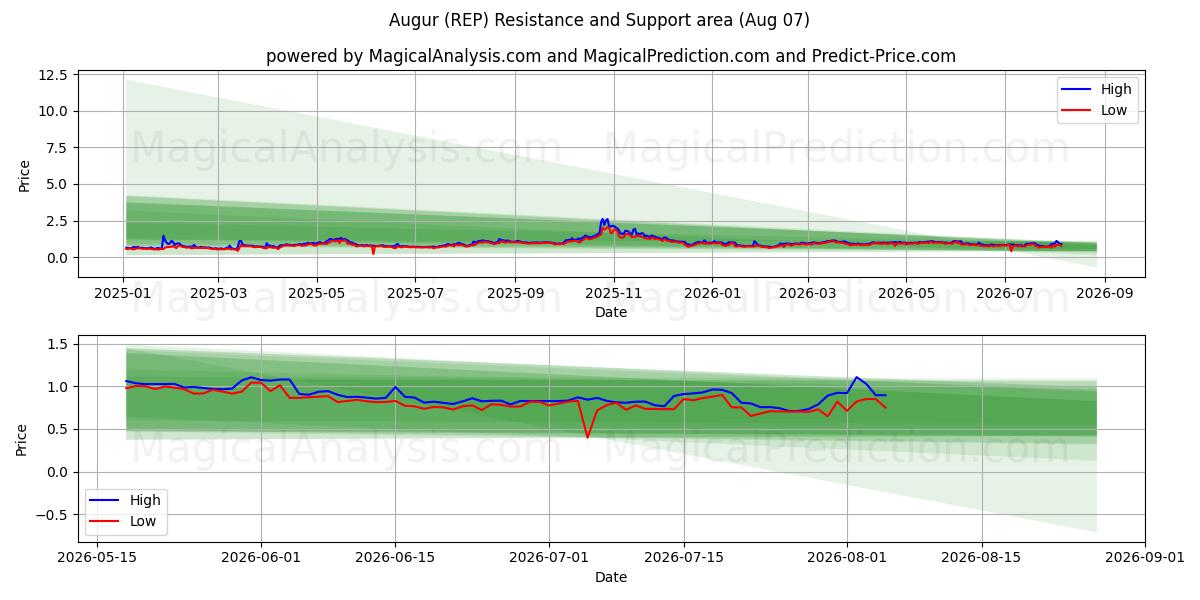  أغسطس (REP) Support and Resistance area (06 Aug) 