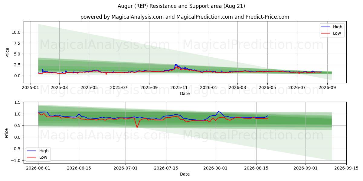  Augur (REP) Support and Resistance area (20 Aug) 