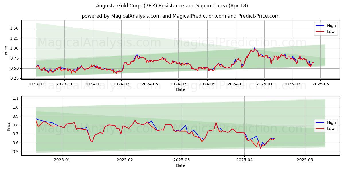  Augusta Gold Corp. (7RZ) Support and Resistance area (18 Apr) 