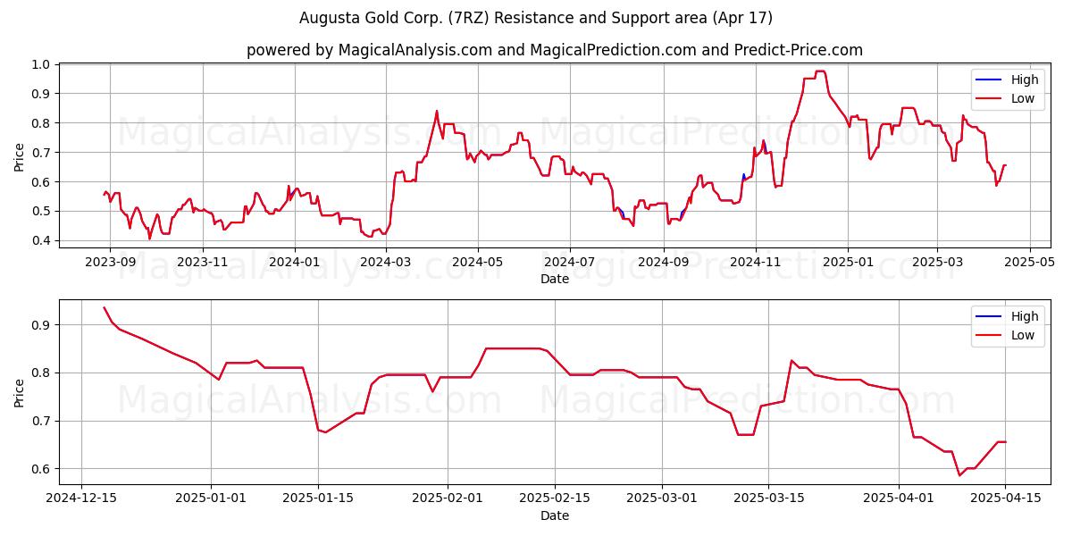  Augusta Gold Corp. (7RZ) Support and Resistance area (17 Apr) 