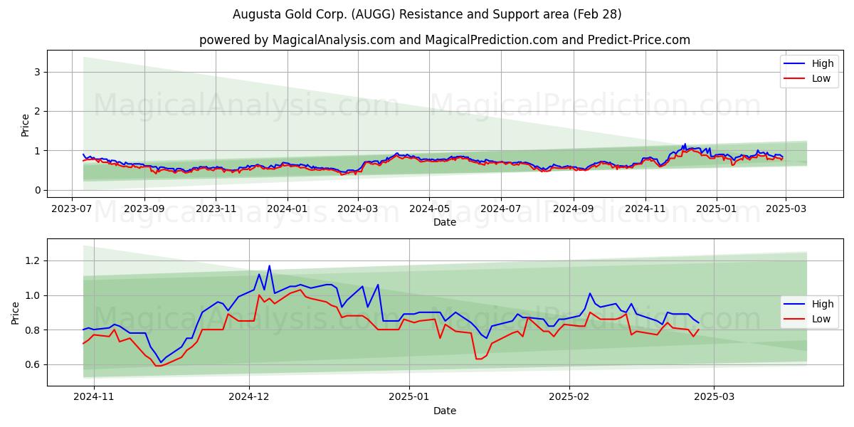  Augusta Gold Corp. (AUGG) Support and Resistance area (14 Mar) 