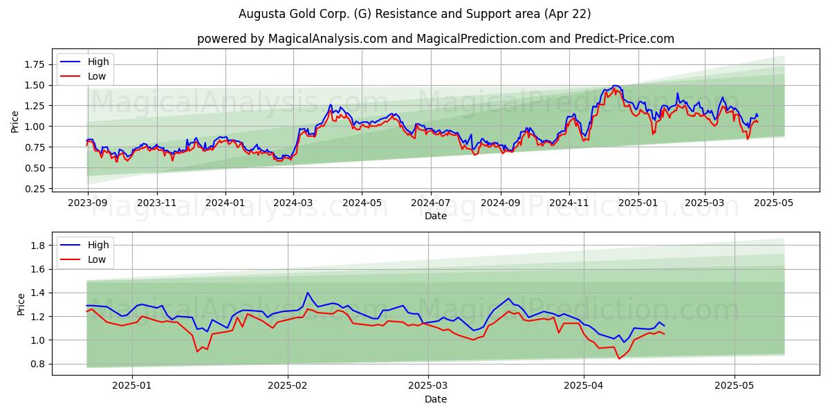  Augusta Gold Corp. (G) Support and Resistance area (22 Apr) 