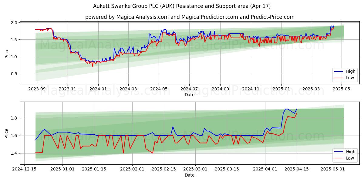  Aukett Swanke Group PLC (AUK) Support and Resistance area (17 Apr) 