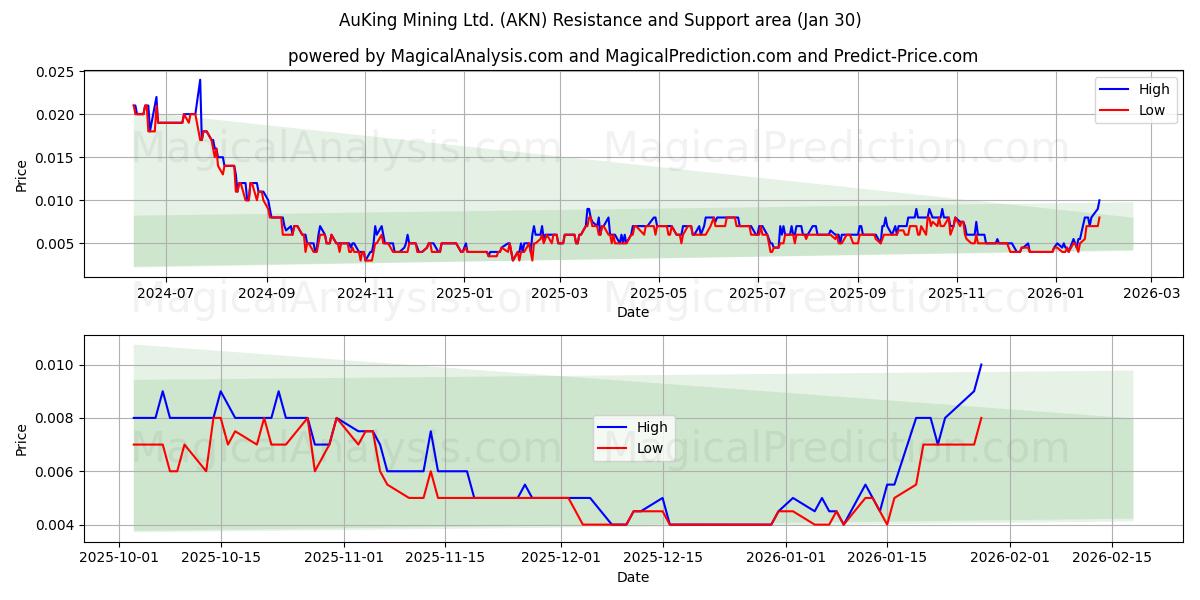 AuKing Mining Ltd. (AKN) Support and Resistance area (29 Jan) 