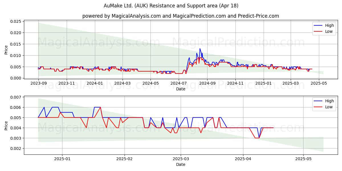  AuMake Ltd. (AUK) Support and Resistance area (18 Apr) 