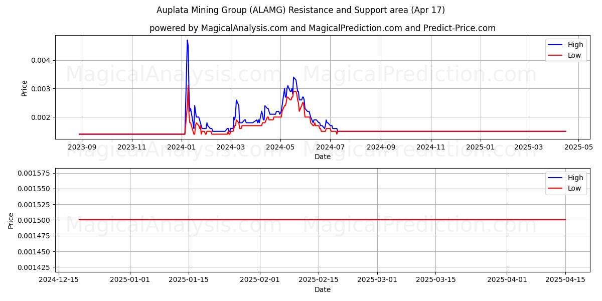  Auplata Mining Group (ALAMG) Support and Resistance area (17 Apr) 