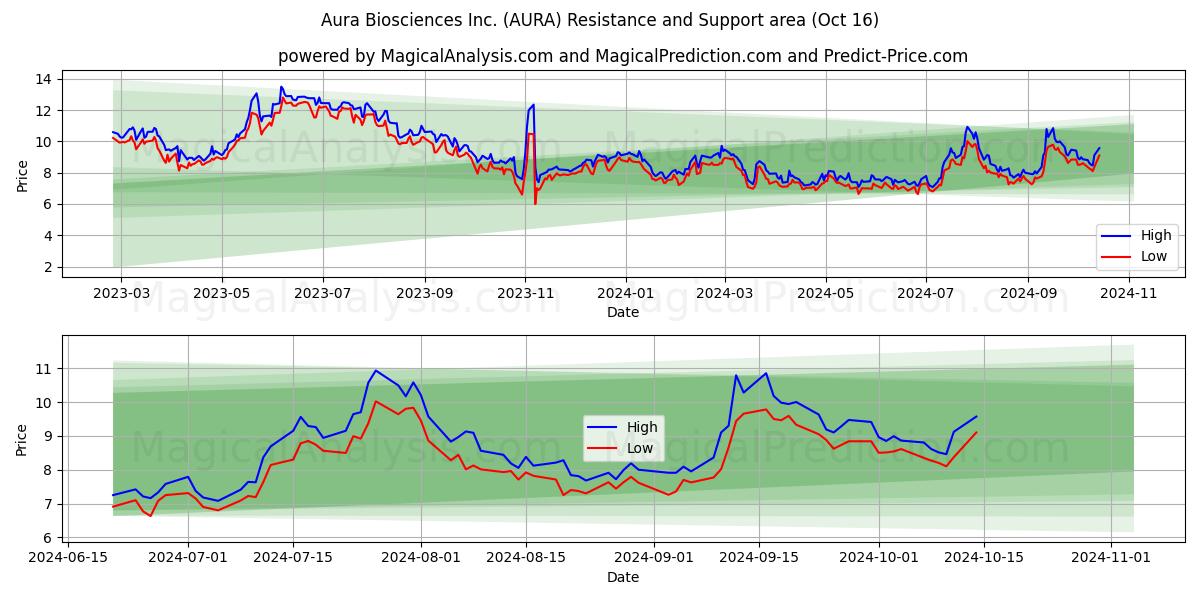  Aura Biosciences Inc. (AURA) Support and Resistance area (15 Oct) 