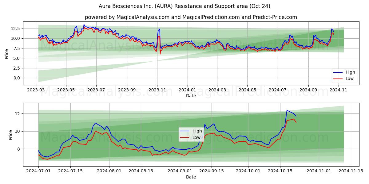  Aura Biosciences Inc. (AURA) Support and Resistance area (24 Oct) 