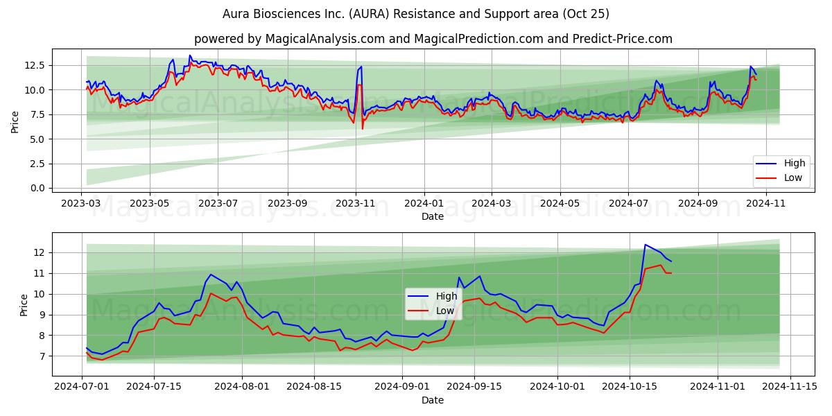  Aura Biosciences Inc. (AURA) Support and Resistance area (25 Oct) 