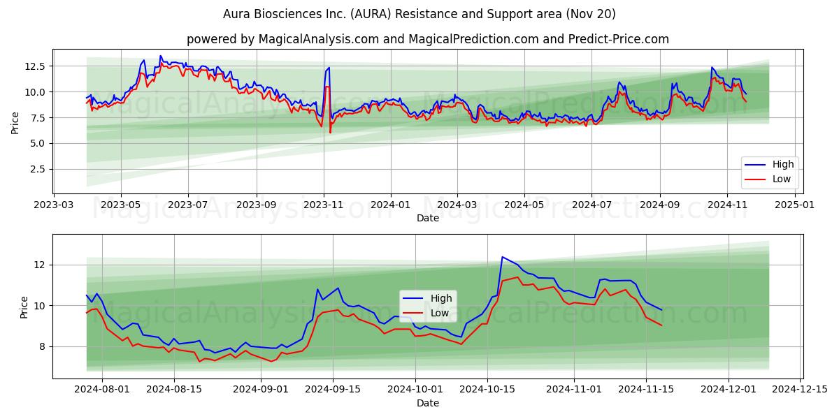  Aura Biosciences Inc. (AURA) Support and Resistance area (20 Nov) 