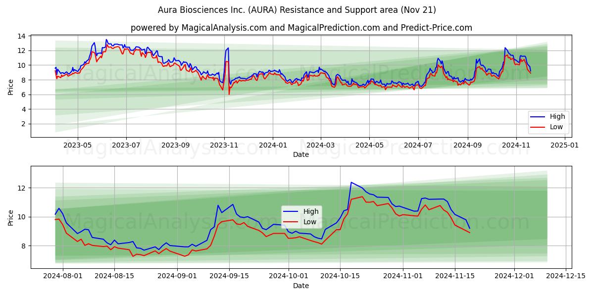  Aura Biosciences Inc. (AURA) Support and Resistance area (21 Nov) 