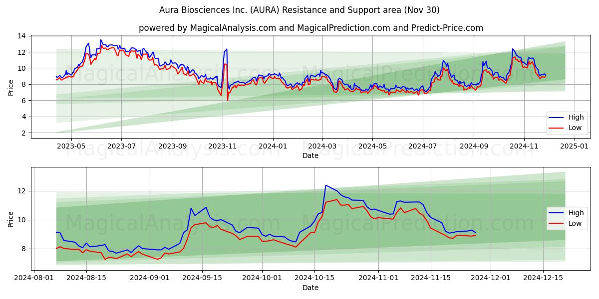  Aura Biosciences Inc. (AURA) Support and Resistance area (30 Nov) 