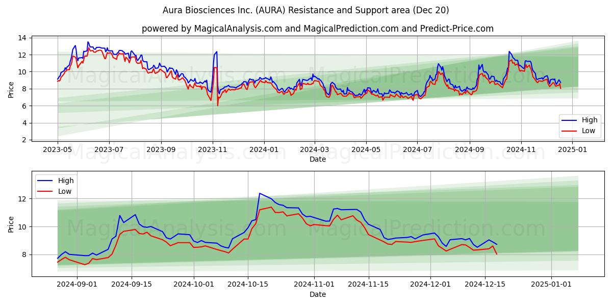  Aura Biosciences Inc. (AURA) Support and Resistance area (20 Dec) 