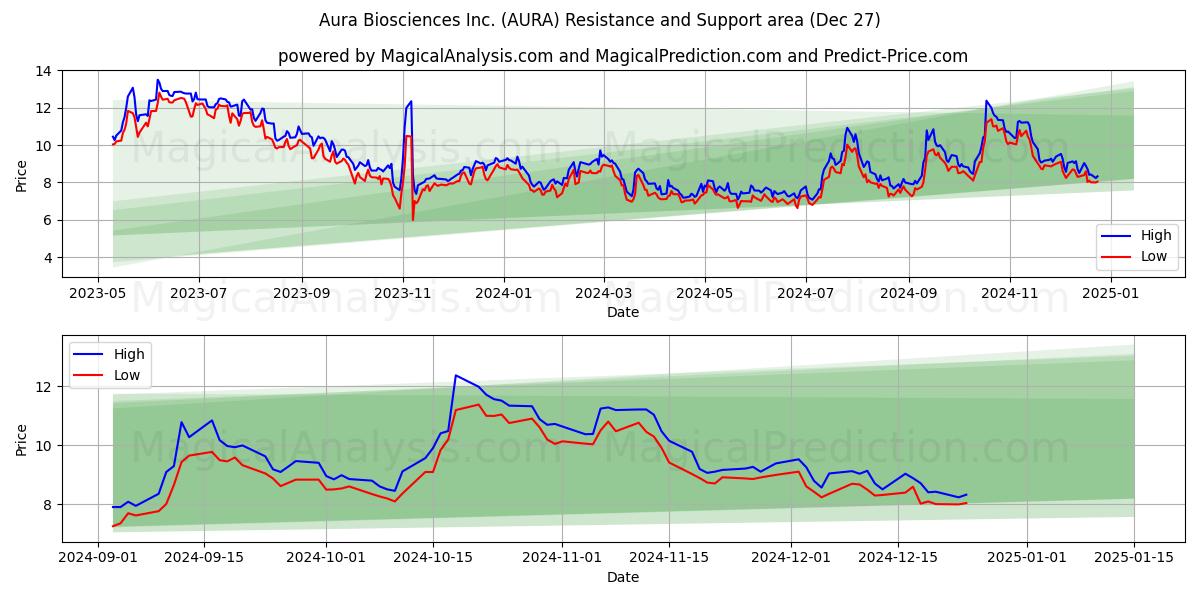  Aura Biosciences Inc. (AURA) Support and Resistance area (27 Dec) 