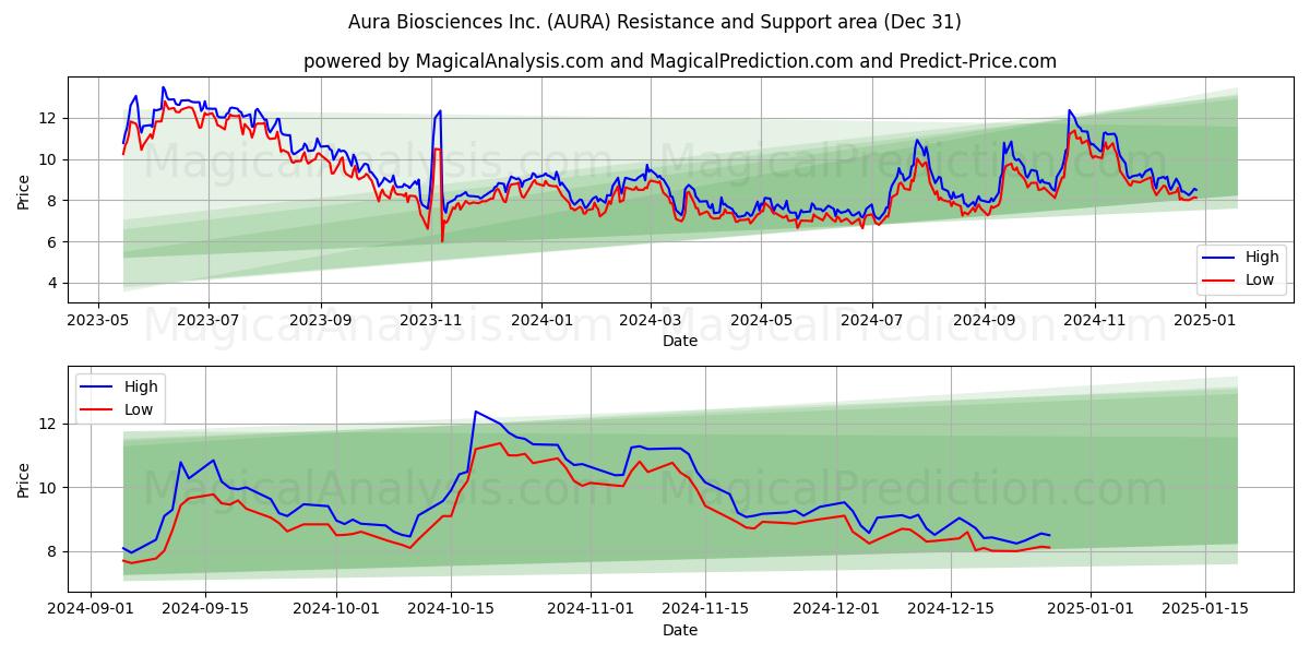  Aura Biosciences Inc. (AURA) Support and Resistance area (31 Dec) 