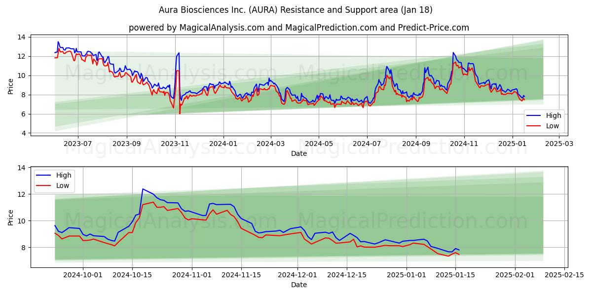  Aura Biosciences Inc. (AURA) Support and Resistance area (18 Jan) 