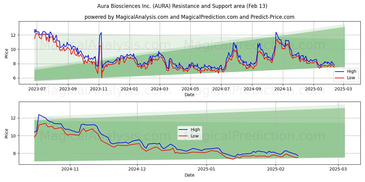  Aura Biosciences Inc. (AURA) Support and Resistance area (29 Jan) 