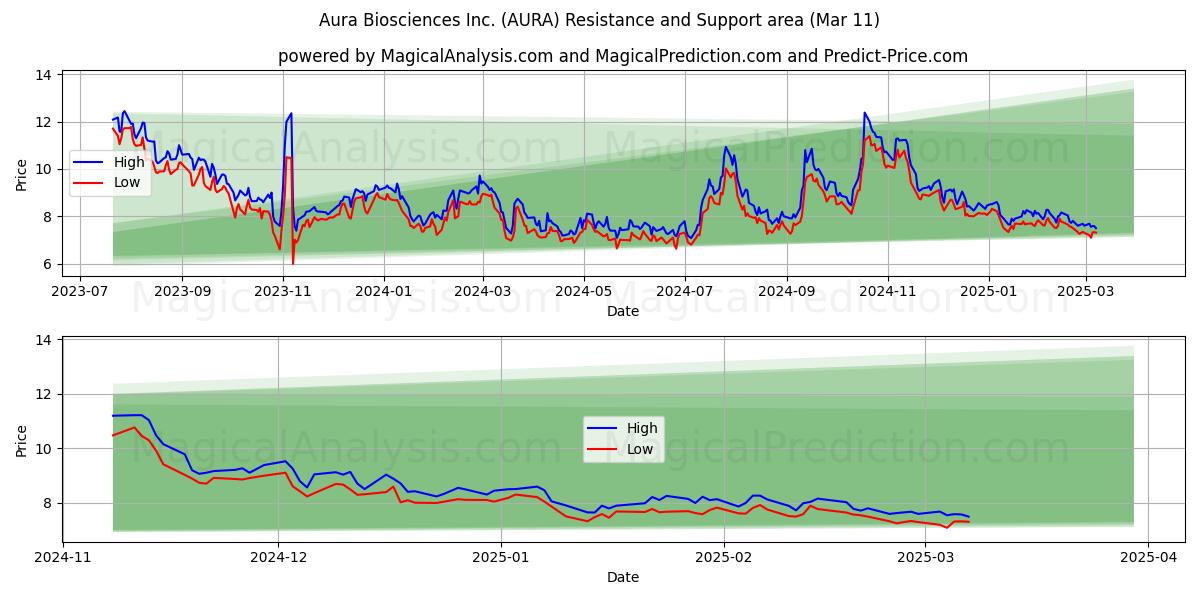  Aura Biosciences Inc. (AURA) Support and Resistance area (28 Feb) 