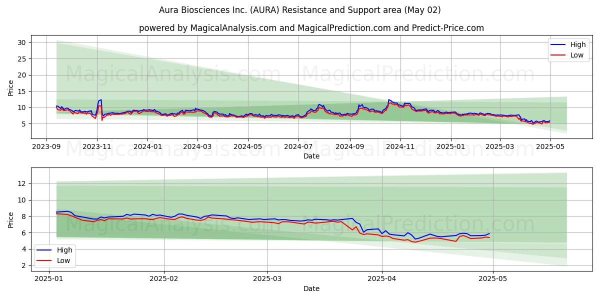  Aura Biosciences Inc. (AURA) Support and Resistance area (02 May) 