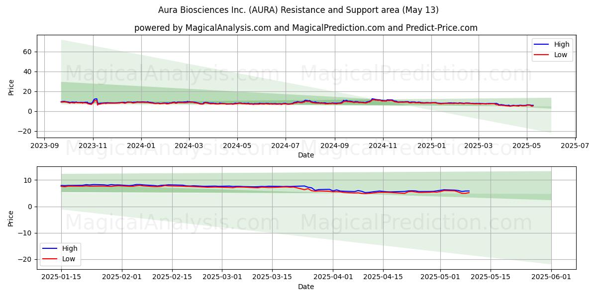  Aura Biosciences Inc. (AURA) Support and Resistance area (13 May) 