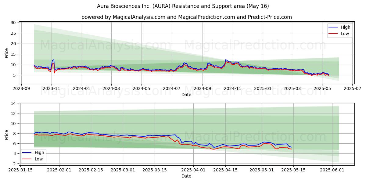  Aura Biosciences Inc. (AURA) Support and Resistance area (16 May) 