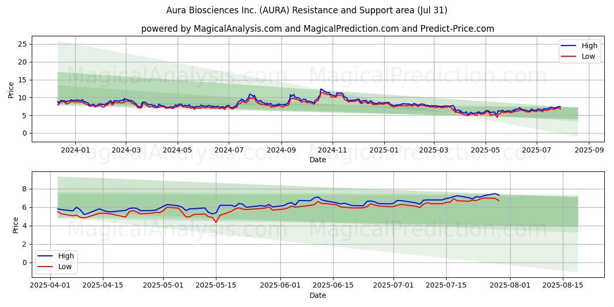  Aura Biosciences Inc. (AURA) Support and Resistance area (29 Jul) 