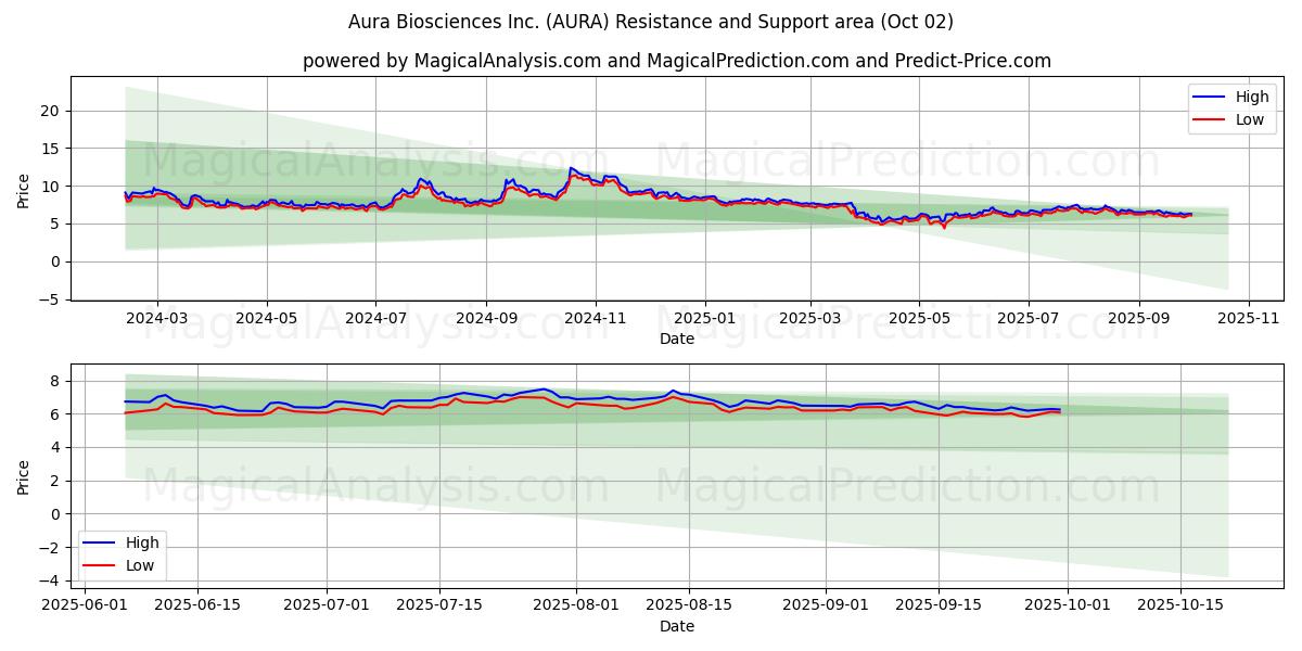  Aura Biosciences Inc. (AURA) Support and Resistance area (01 Oct) 