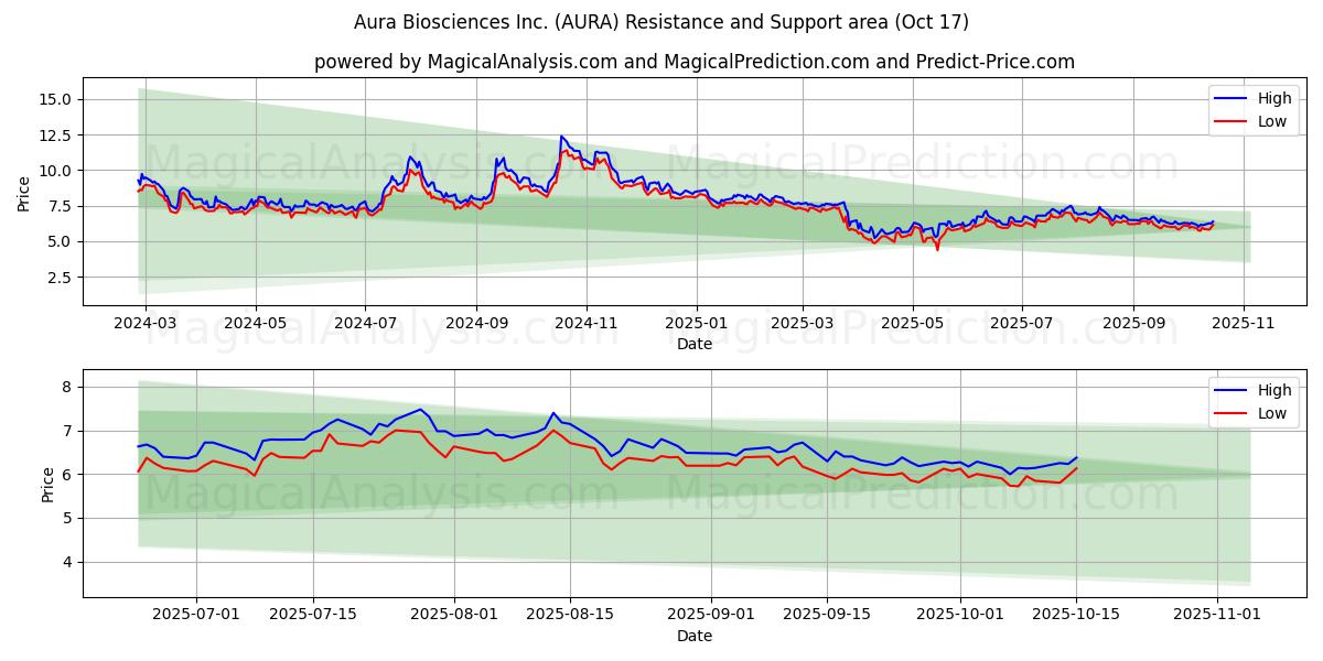  Aura Biosciences Inc. (AURA) Support and Resistance area (16 Oct) 