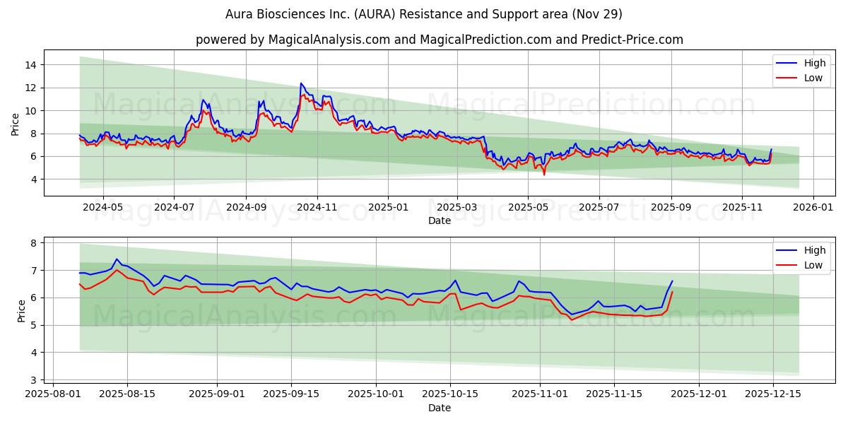  Aura Biosciences Inc. (AURA) Support and Resistance area (28 Nov) 