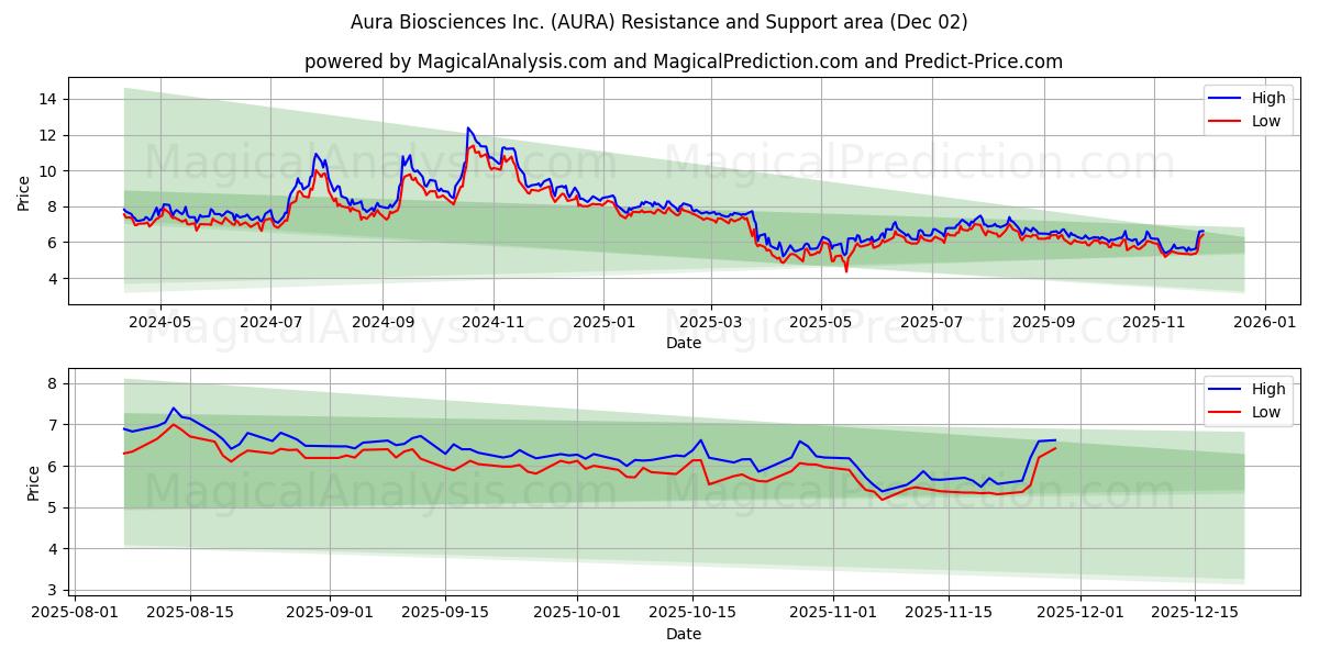  Aura Biosciences Inc. (AURA) Support and Resistance area (01 Dec) 
