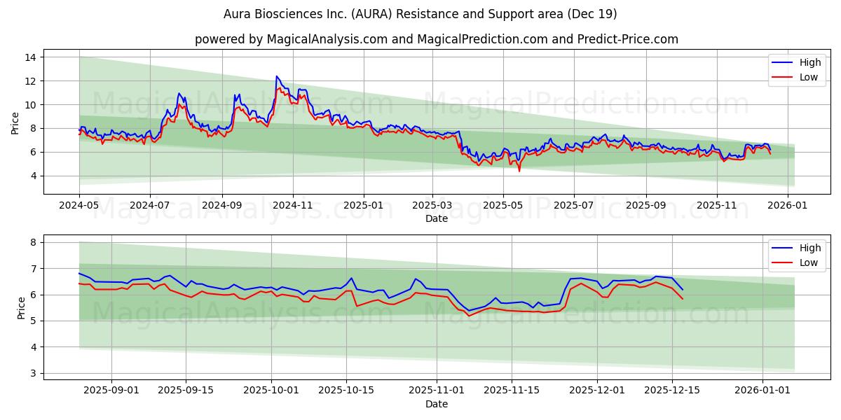  Aura Biosciences Inc. (AURA) Support and Resistance area (18 Dec) 