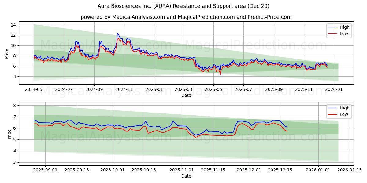  Aura Biosciences Inc. (AURA) Support and Resistance area (19 Dec) 