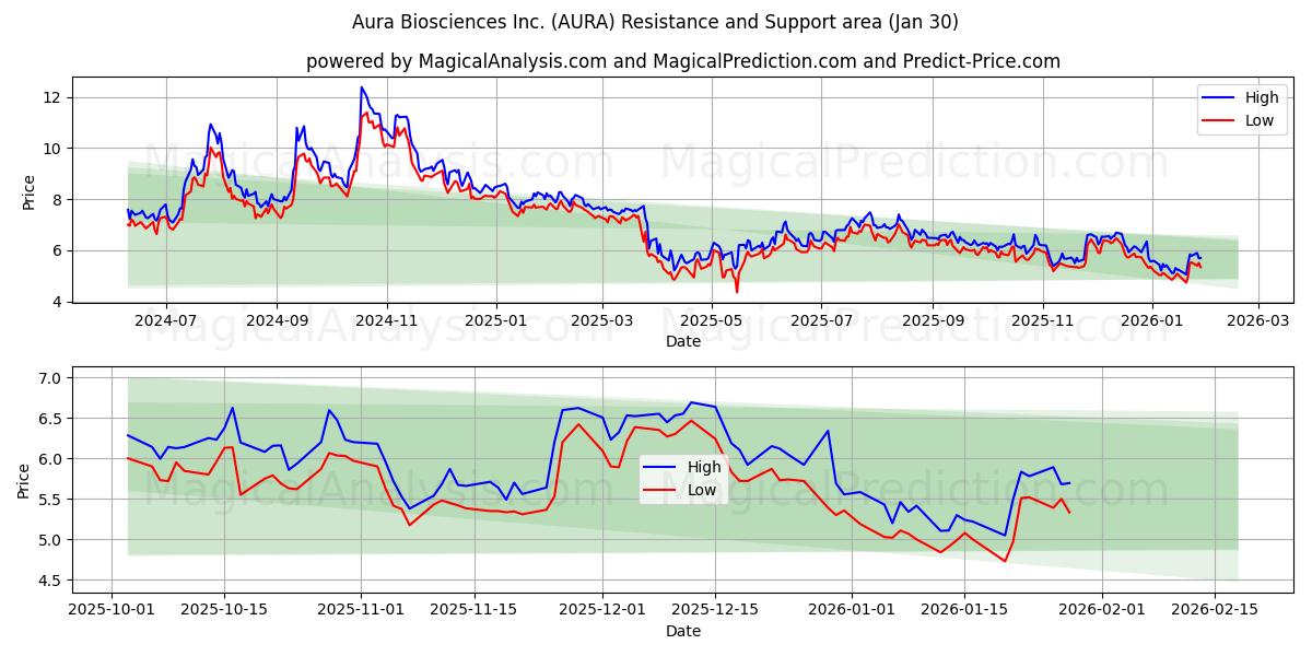  Aura Biosciences Inc. (AURA) Support and Resistance area (29 Jan) 