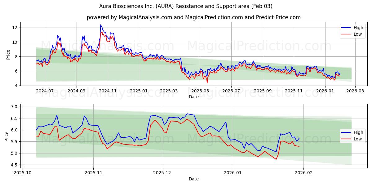  Aura Biosciences Inc. (AURA) Support and Resistance area (02 Feb) 