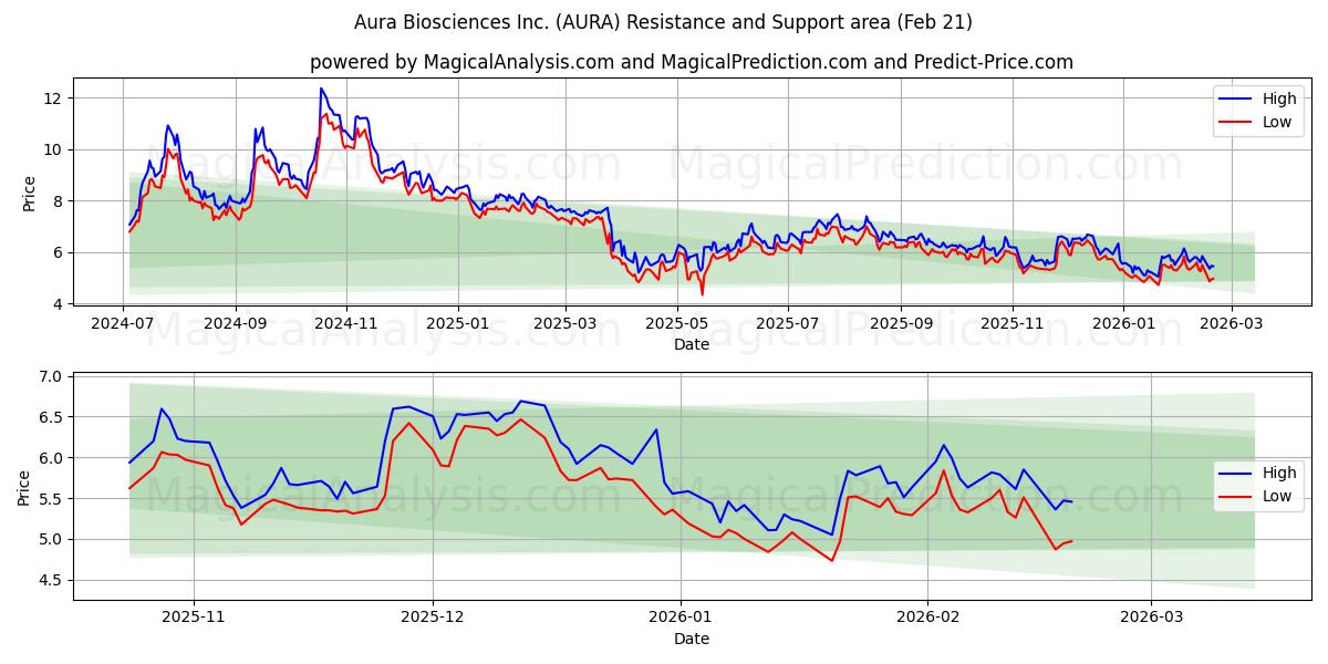  Aura Biosciences Inc. (AURA) Support and Resistance area (20 Feb) 