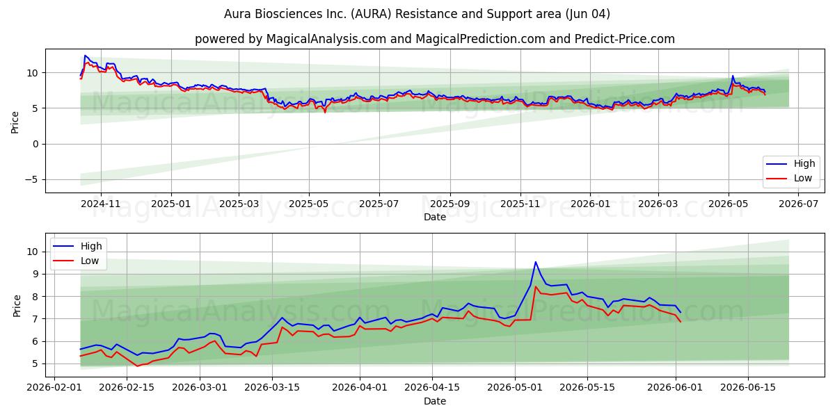  Aura Biosciences Inc. (AURA) Support and Resistance area (02 Jun) 