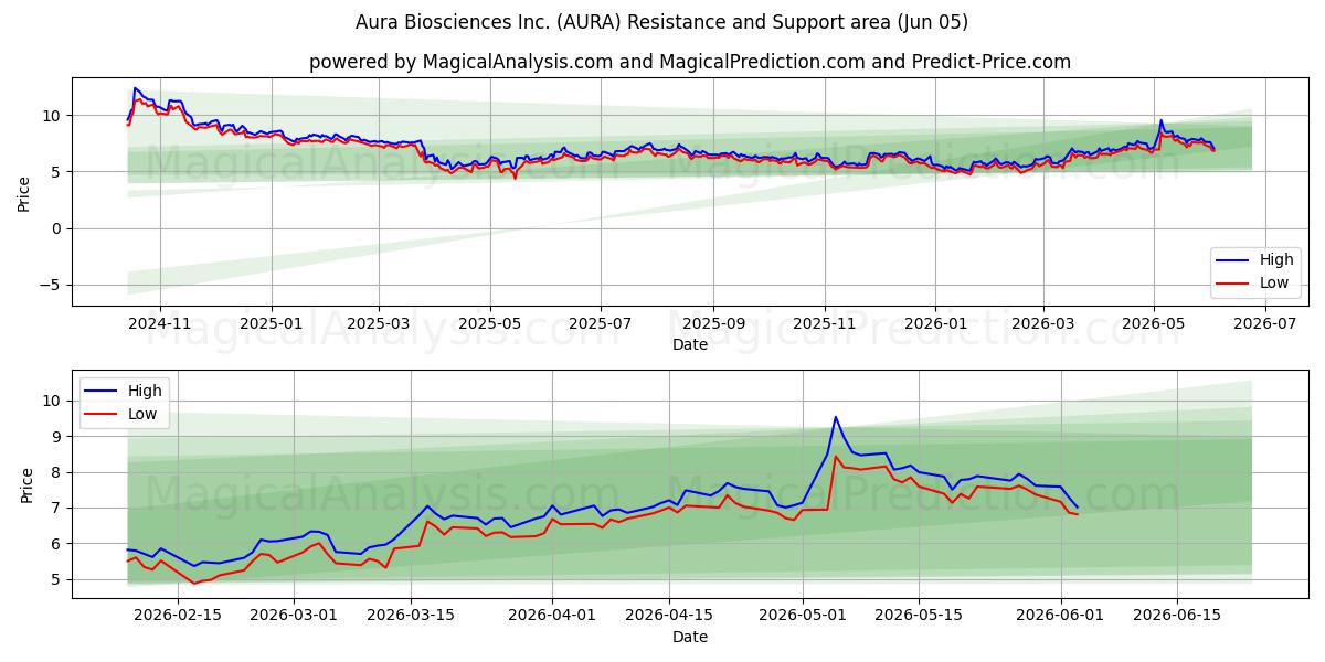  Aura Biosciences Inc. (AURA) Support and Resistance area (04 Jun) 