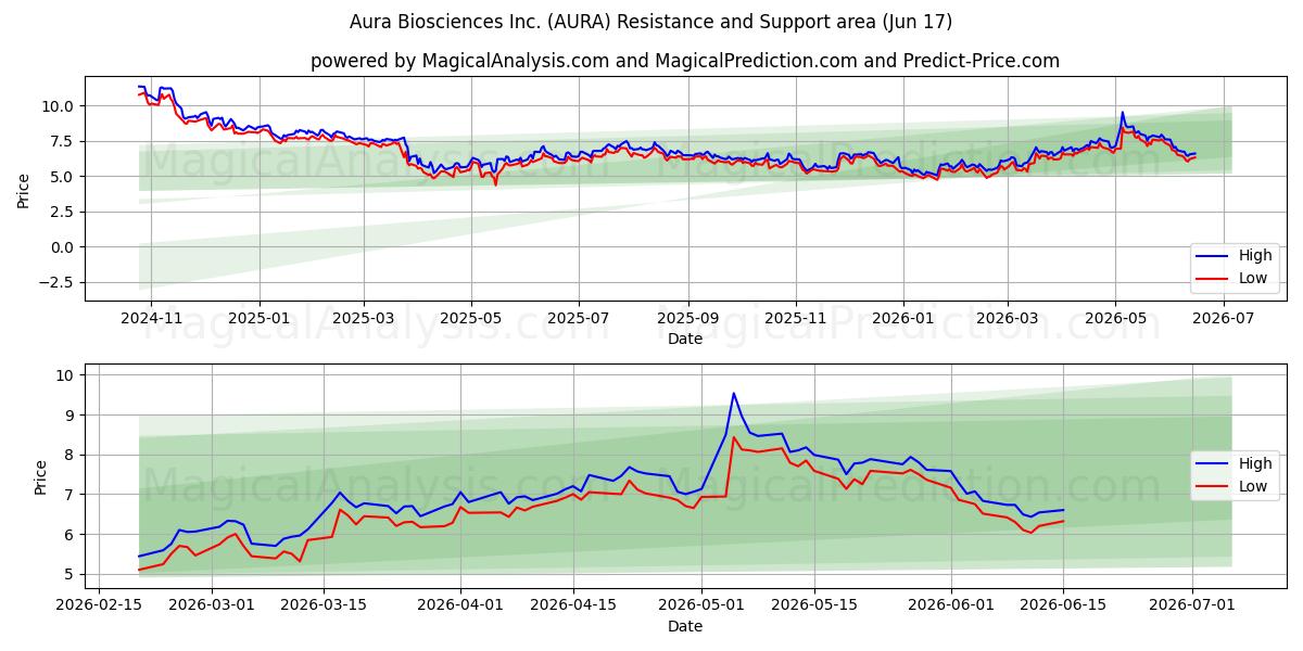  Aura Biosciences Inc. (AURA) Support and Resistance area (11 Jun) 