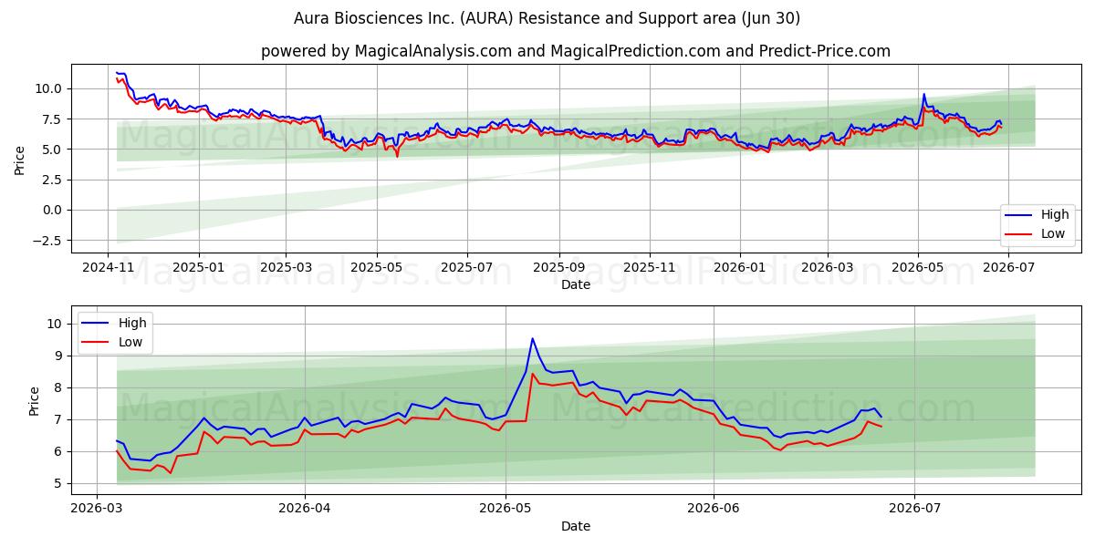  Aura Biosciences Inc. (AURA) Support and Resistance area (29 Jun) 