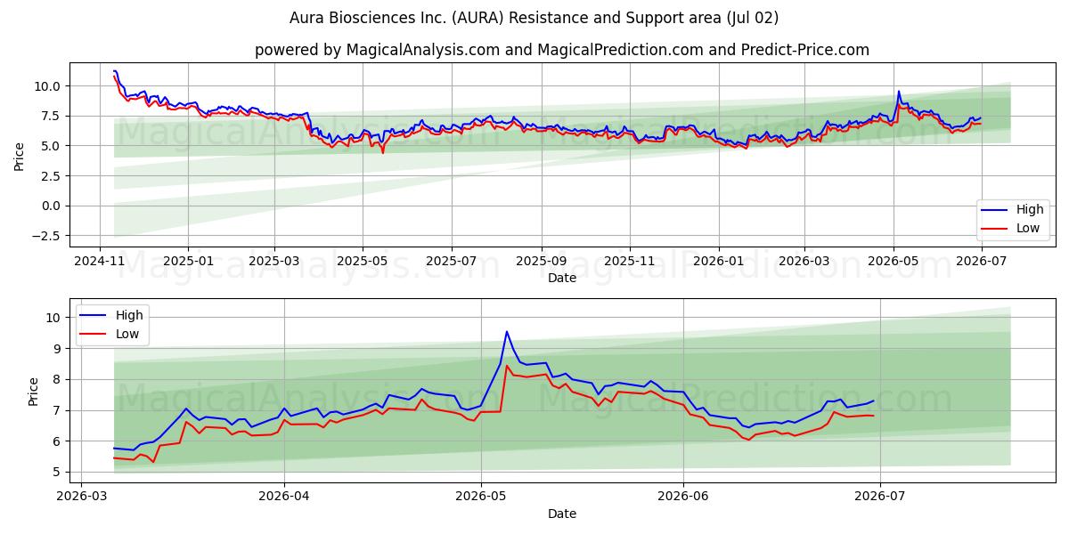  Aura Biosciences Inc. (AURA) Support and Resistance area (01 Jul) 