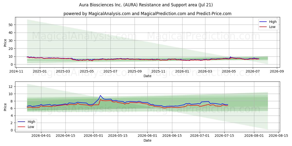  Aura Biosciences Inc. (AURA) Support and Resistance area (17 Jul) 