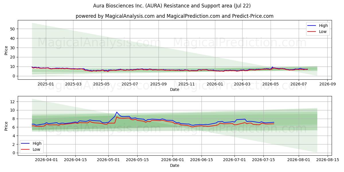  Aura Biosciences Inc. (AURA) Support and Resistance area (21 Jul) 