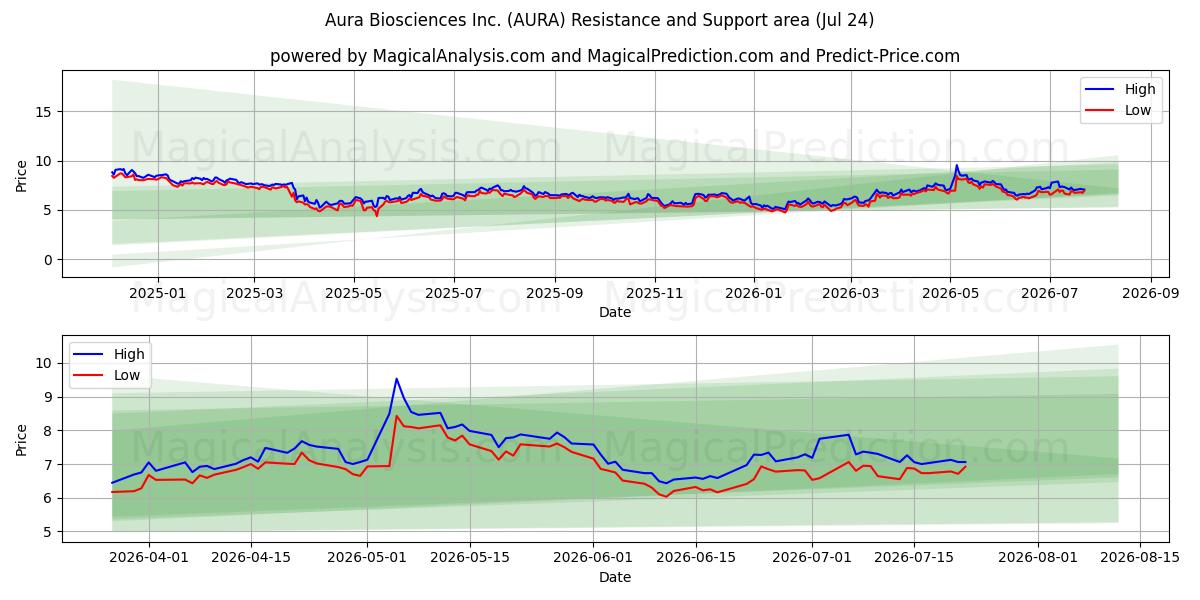  Aura Biosciences Inc. (AURA) Support and Resistance area (23 Jul) 