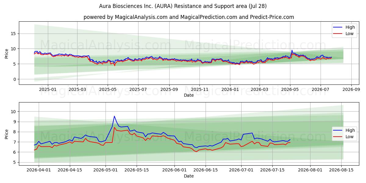  Aura Biosciences Inc. (AURA) Support and Resistance area (27 Jul) 