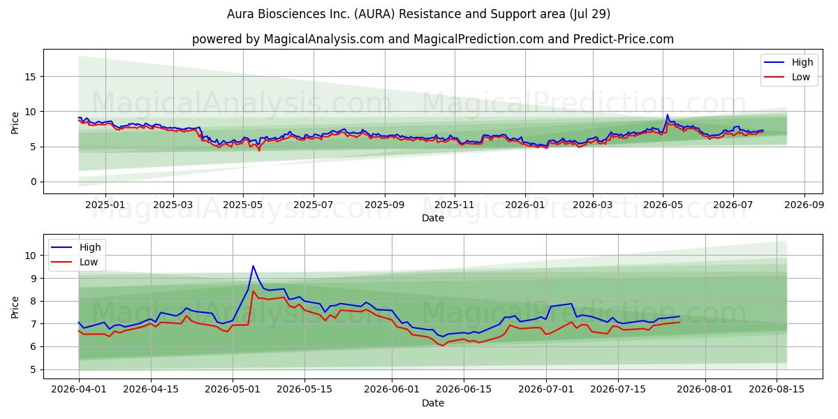  Aura Biosciences Inc. (AURA) Support and Resistance area (28 Jul) 