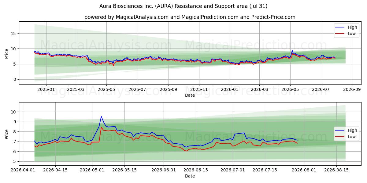  Aura Biosciences Inc. (AURA) Support and Resistance area (30 Jul) 