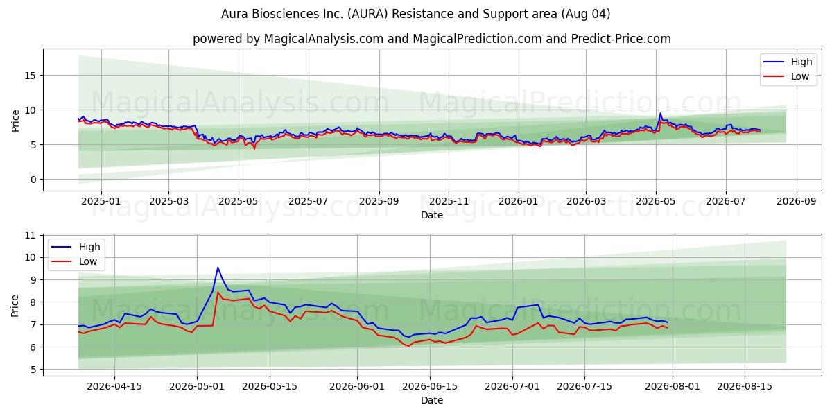  Aura Biosciences Inc. (AURA) Support and Resistance area (03 Aug) 