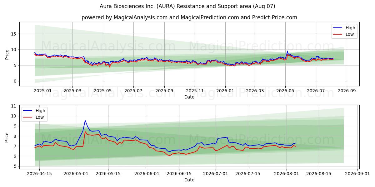  Aura Biosciences Inc. (AURA) Support and Resistance area (06 Aug) 