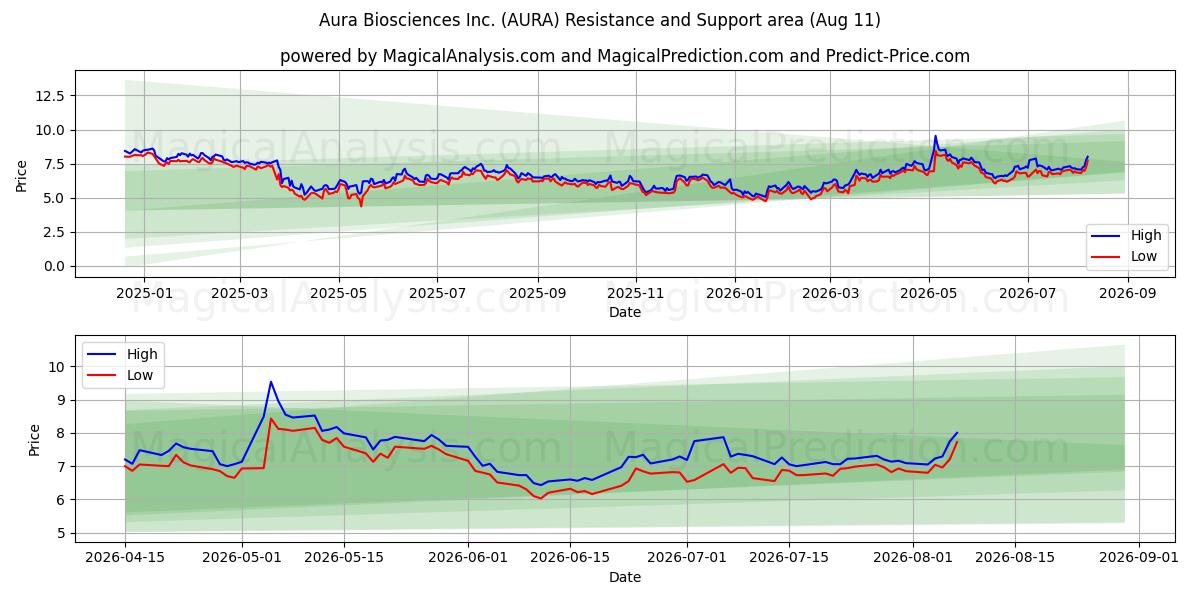  Aura Biosciences Inc. (AURA) Support and Resistance area (10 Aug) 