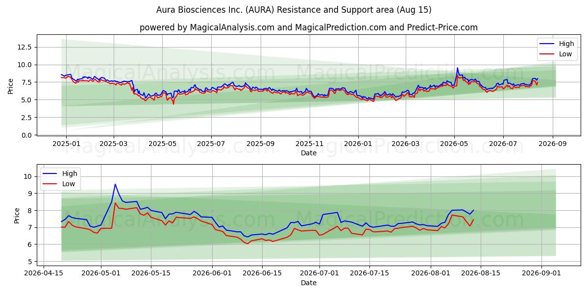  Aura Biosciences Inc. (AURA) Support and Resistance area (13 Aug) 